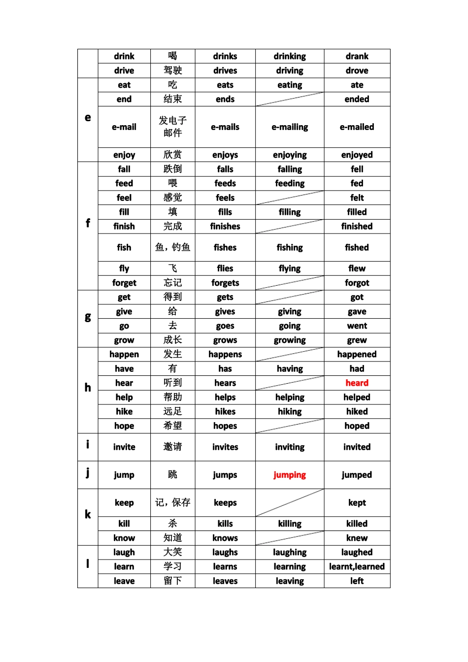 小学阶段不规则动词全表_第3页