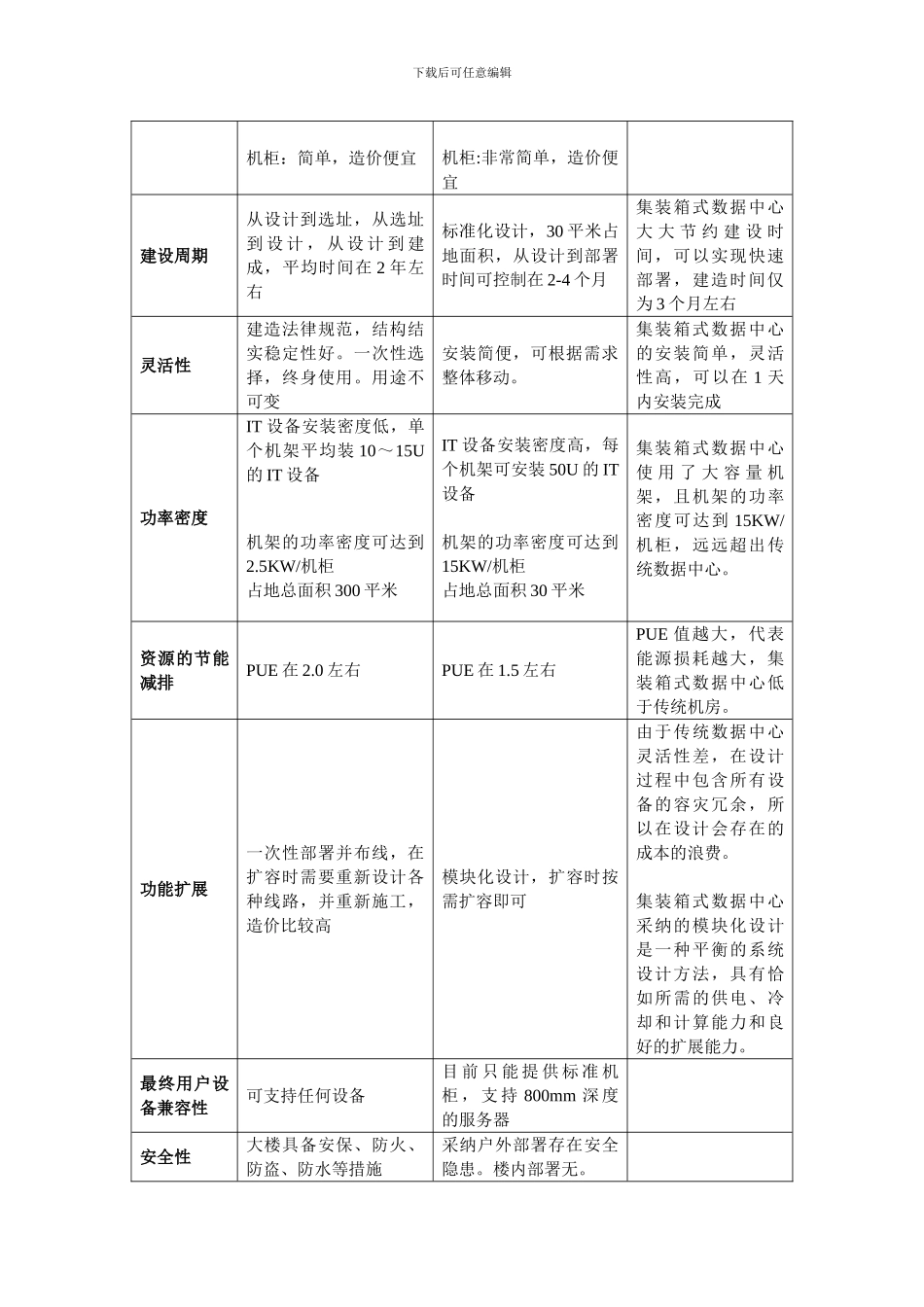 云计算集装箱数据中心研究报告要点_第3页