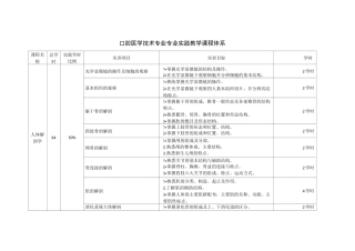 口腔医学技术专业专业实践教学课程体系