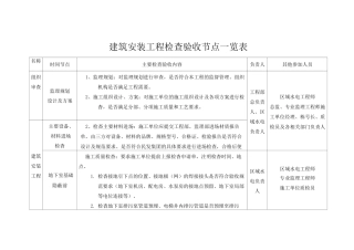 建筑安装工程检查验收节点一览表