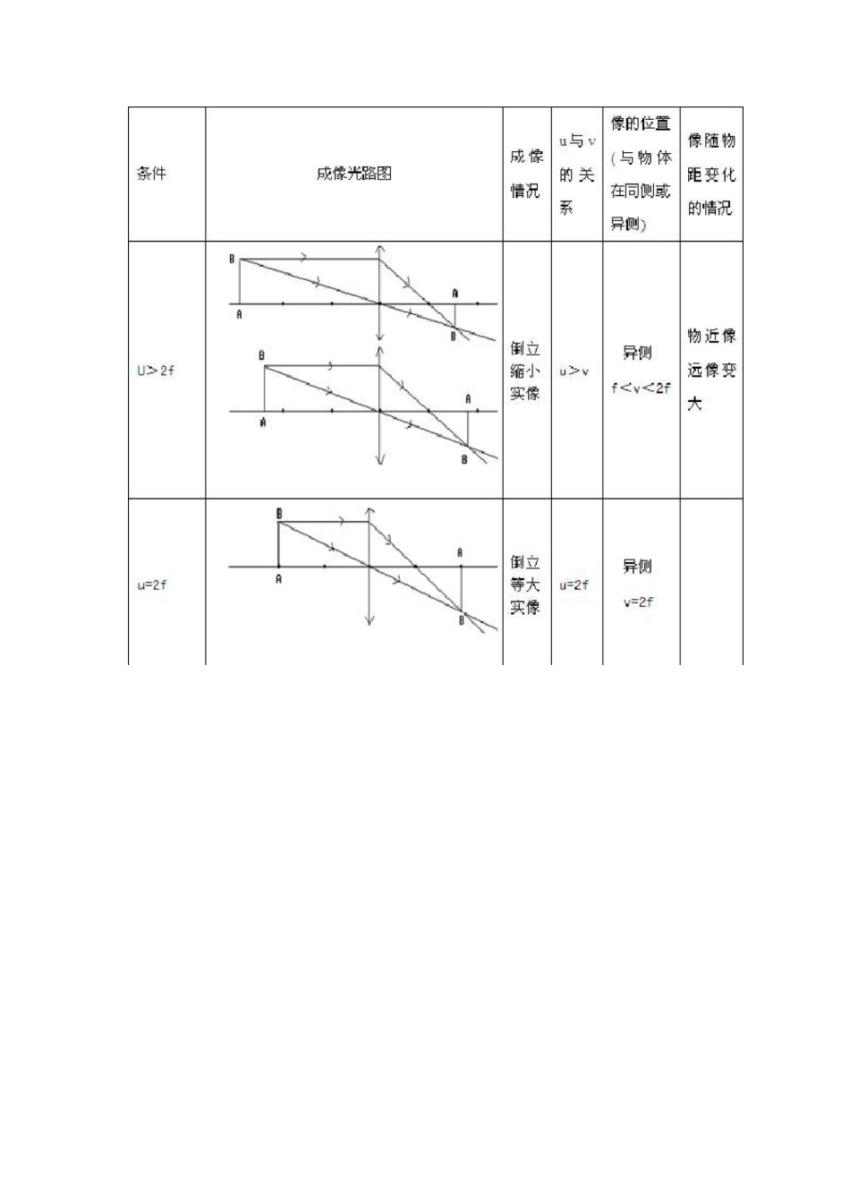 (完整版)八上物理凸透镜知识点_第3页