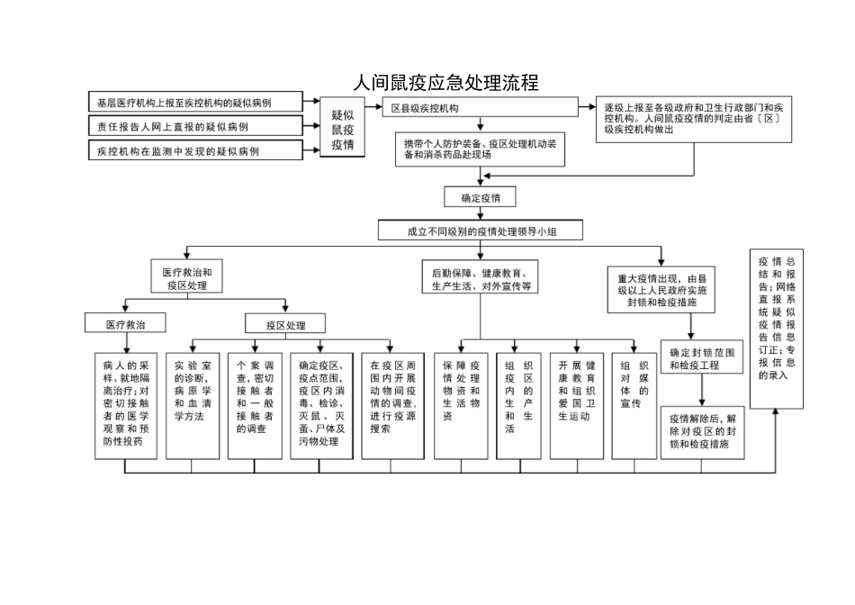 疫情应急处理流程图_第2页