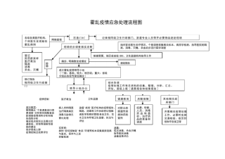 疫情应急处理流程图