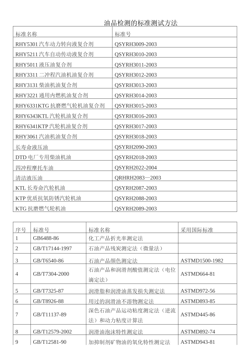 油品检测的标准_第1页