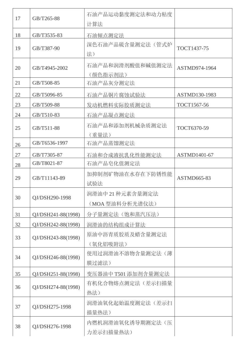 油品检测的标准_第3页