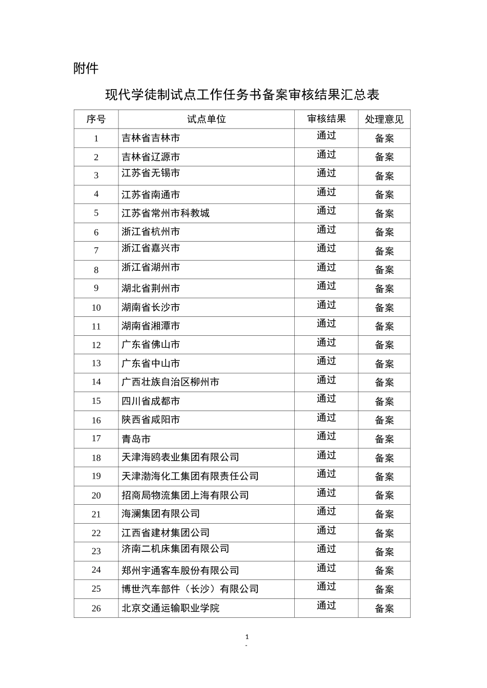 现代学徒制第一批试点单位_第1页