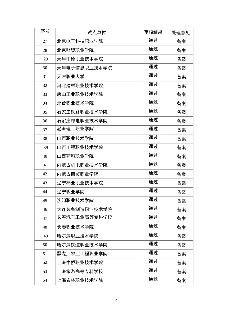 现代学徒制第一批试点单位_第2页