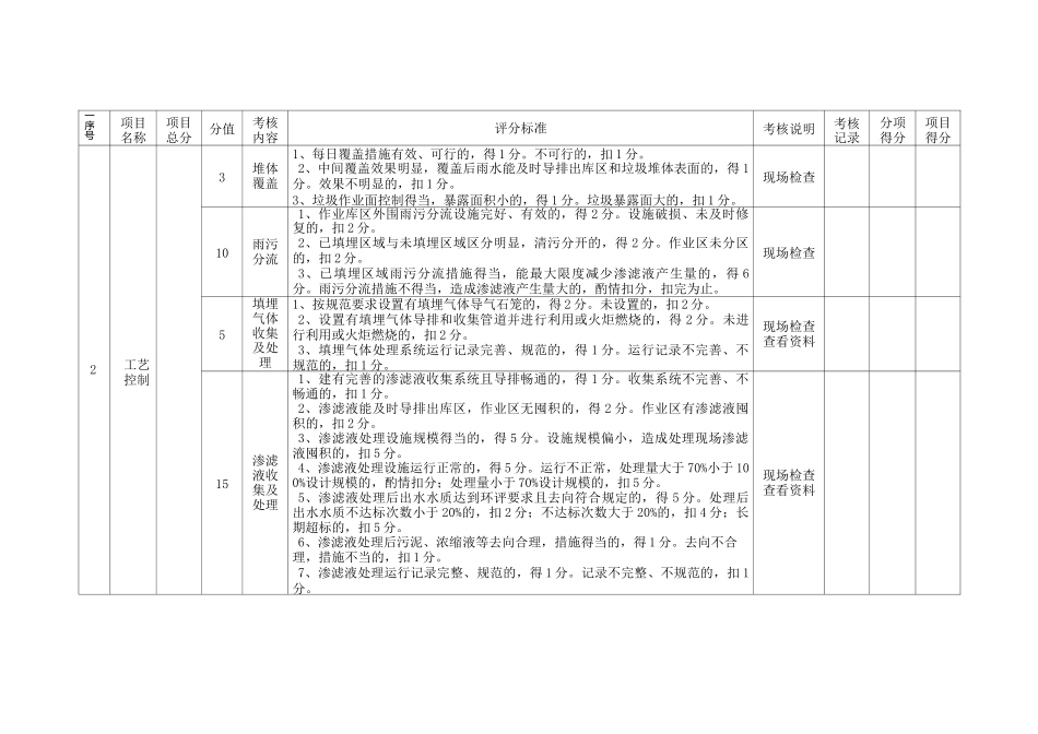 填埋场运行管理考核评价标准_第3页