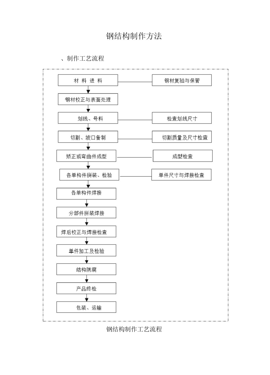 钢结构制作方法_第1页