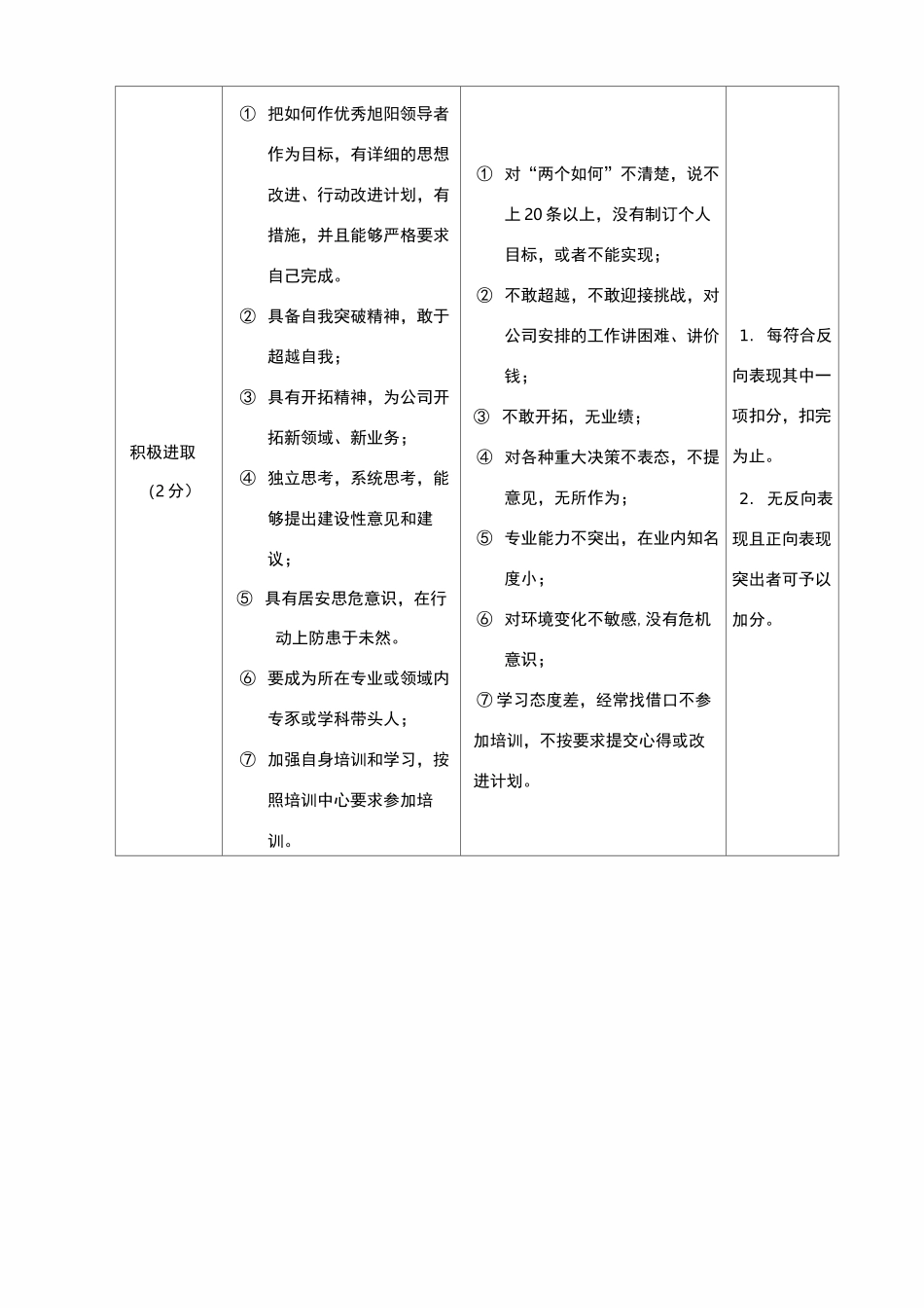 价值观及行为标准考核表_第2页