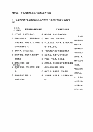 价值观及行为标准考核表