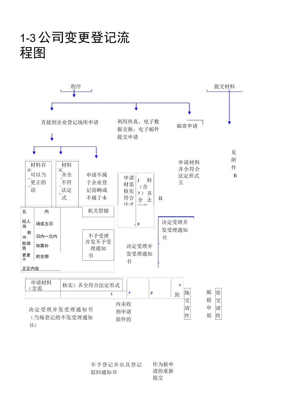 公司变更登记流程图_第1页
