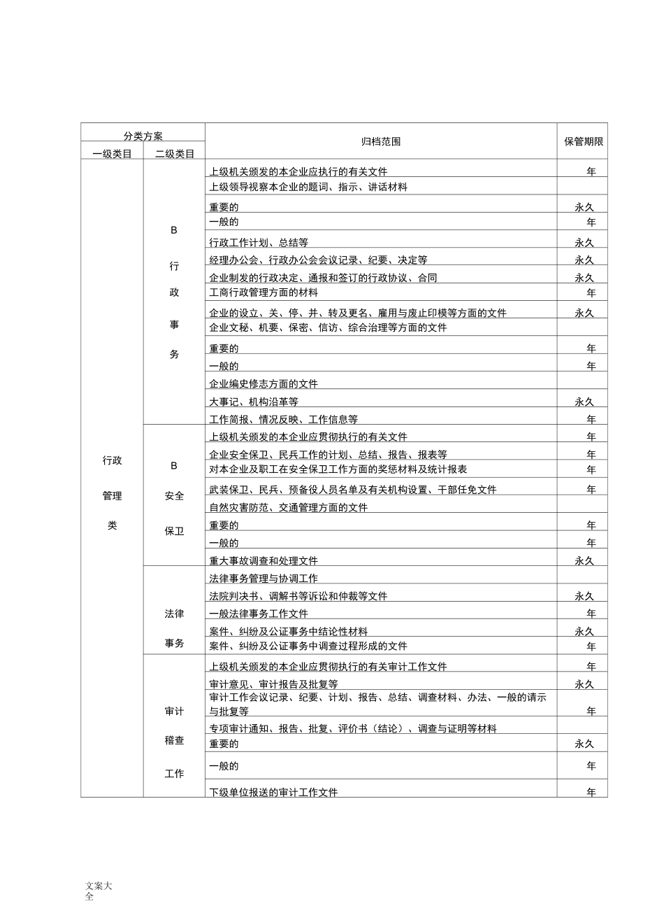 企业档案分类方案设计归档范围保管期限表(详细)_第3页