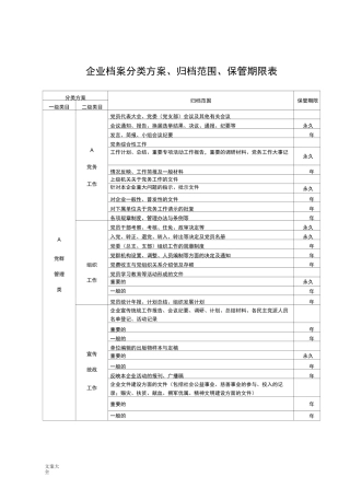 企业档案分类方案设计归档范围保管期限表(详细)