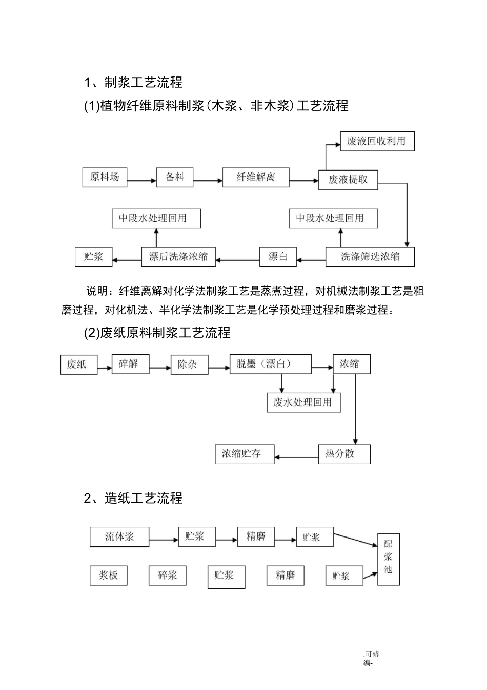 最全造纸工艺设计流程_第1页