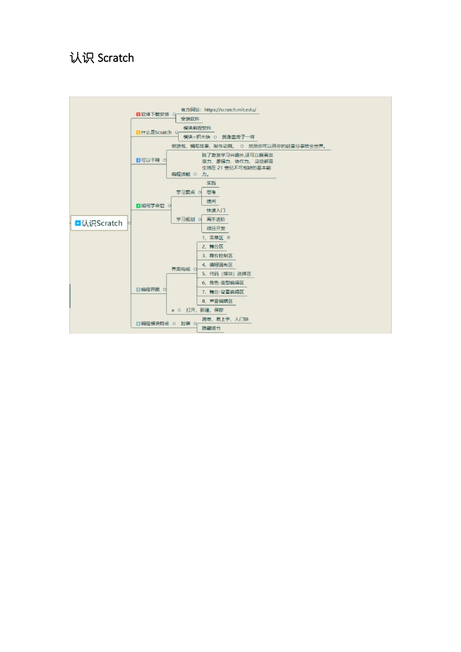少儿编程Scratch0软件108快编码模块讲解导图_第2页