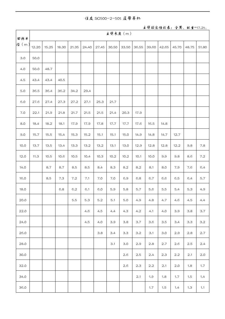 履带吊起重性能表_第1页