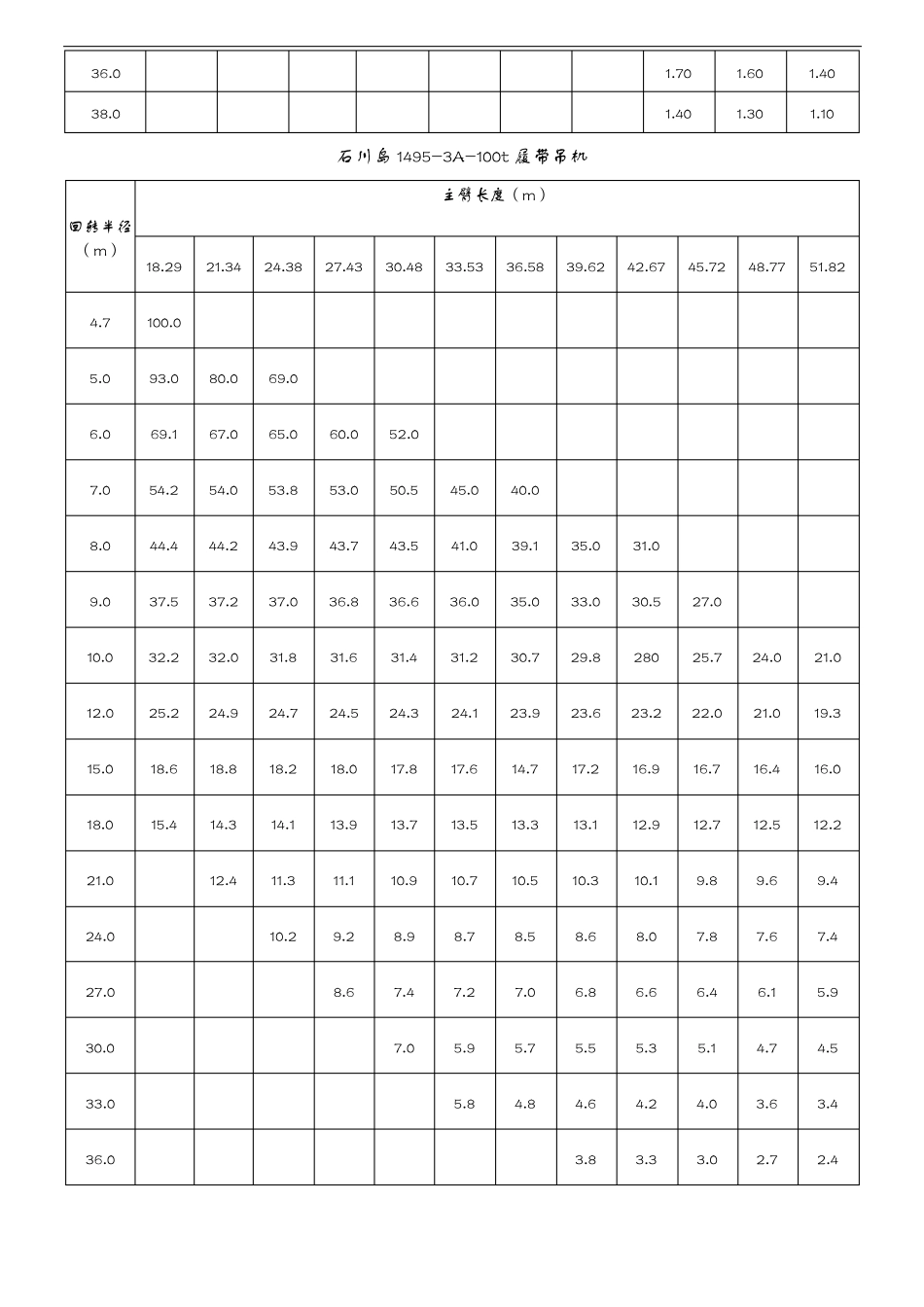 履带吊起重性能表_第3页