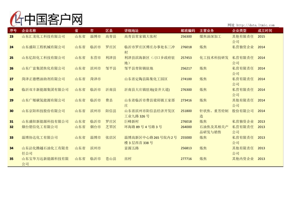 山东炼焦行业企业名录2017年110家_第3页