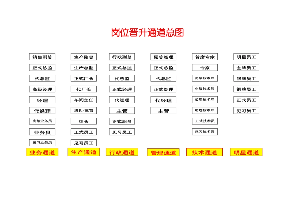 岗位晋升通道总图_第1页