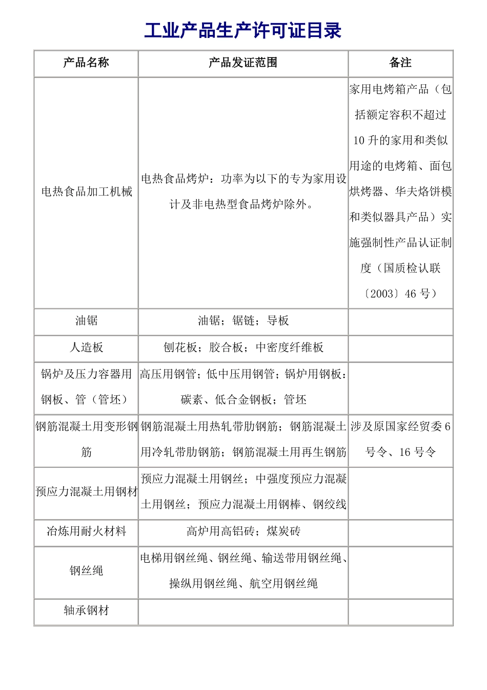 工业产品生产许可证目录_第1页