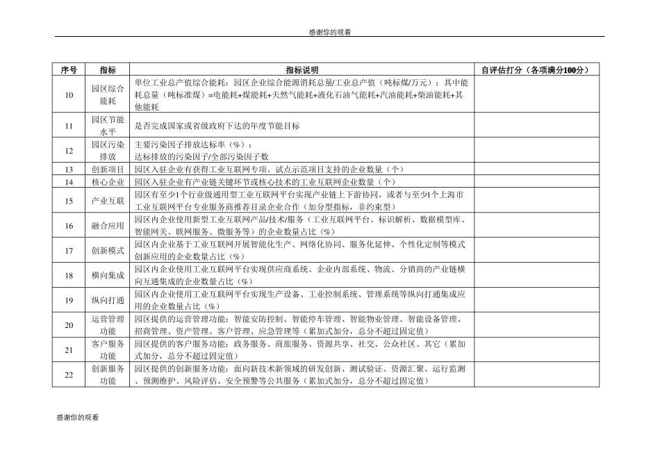 工业互联网标杆园区自评表_第2页