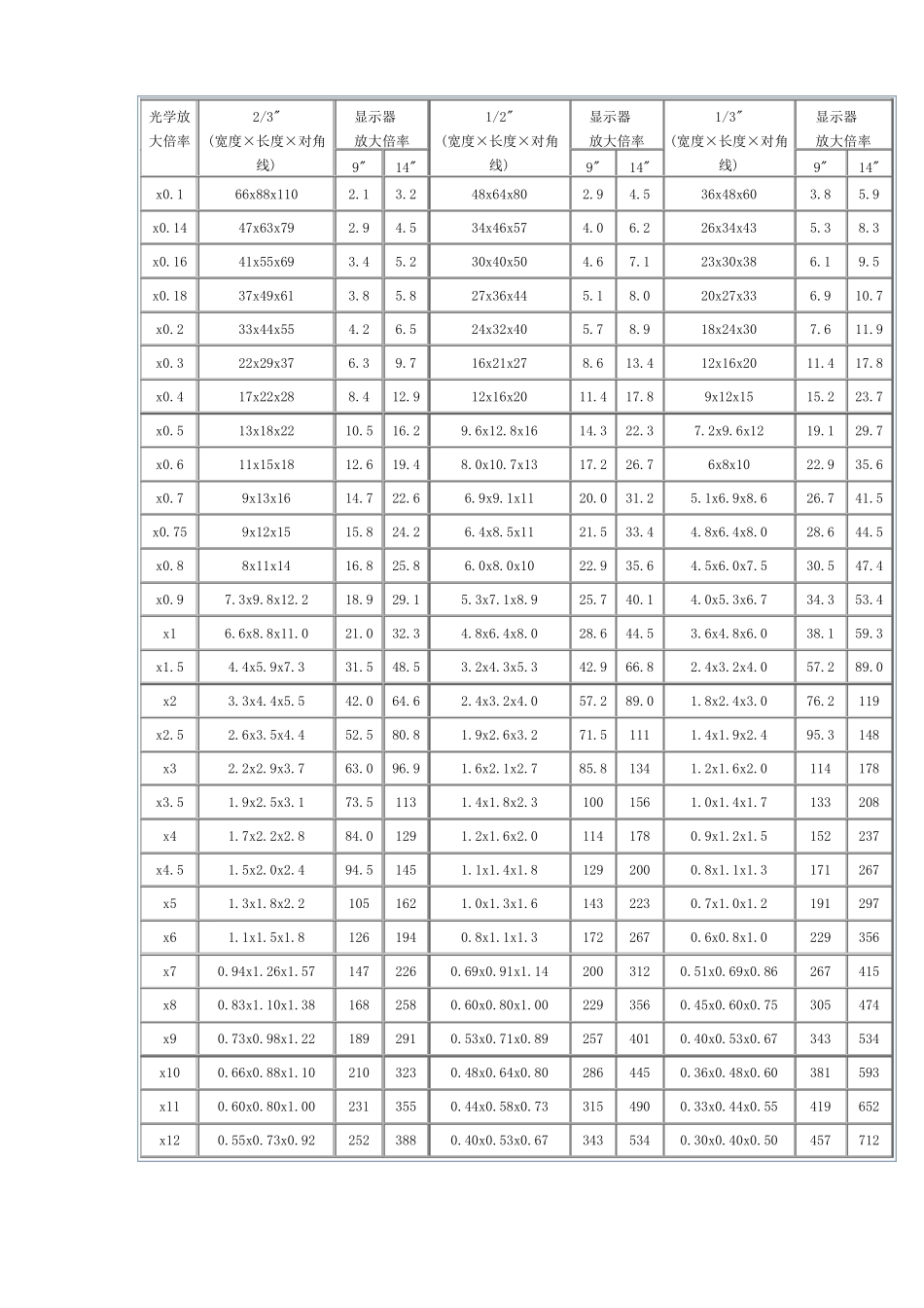 工业镜头视场、倍率、焦距之间的关系_第2页