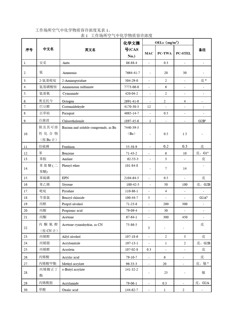 工作场所空气中化学物质容许浓度表_第1页