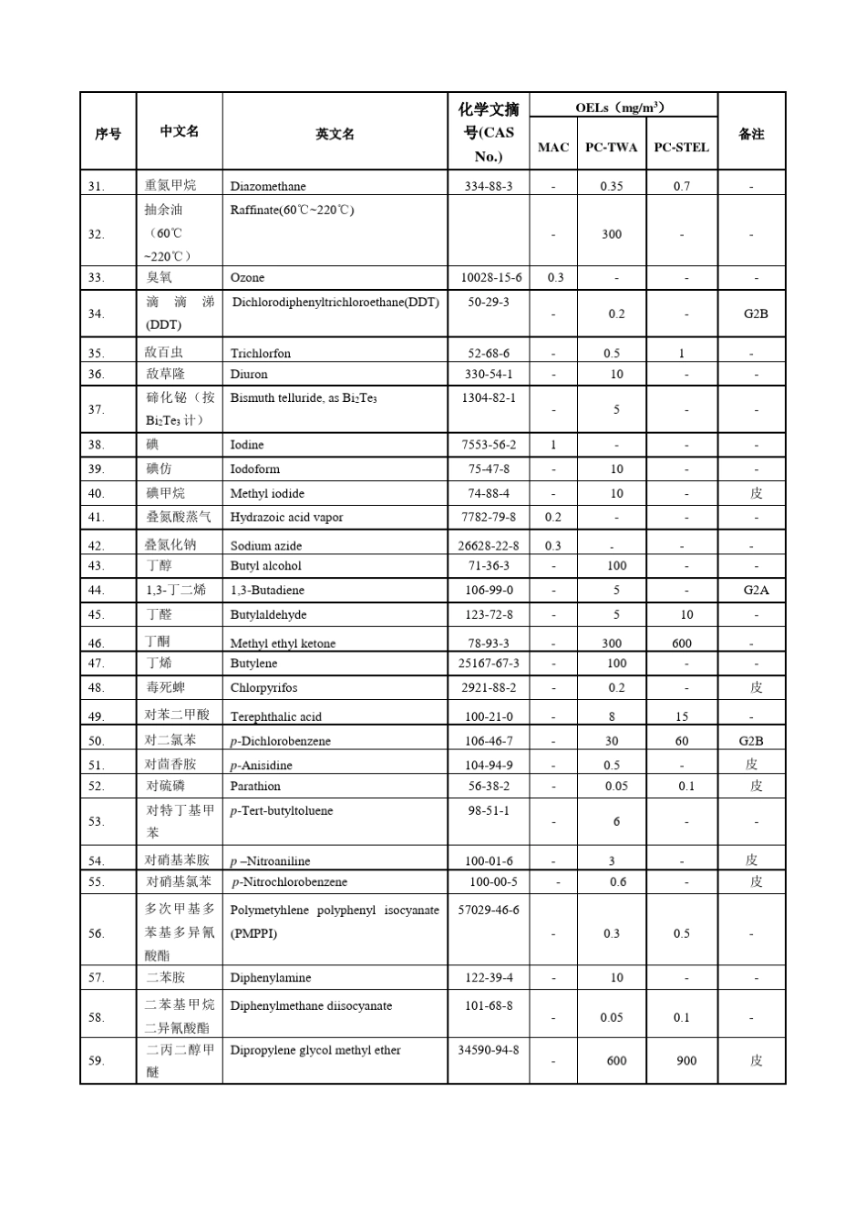 工作场所空气中化学物质容许浓度表_第2页
