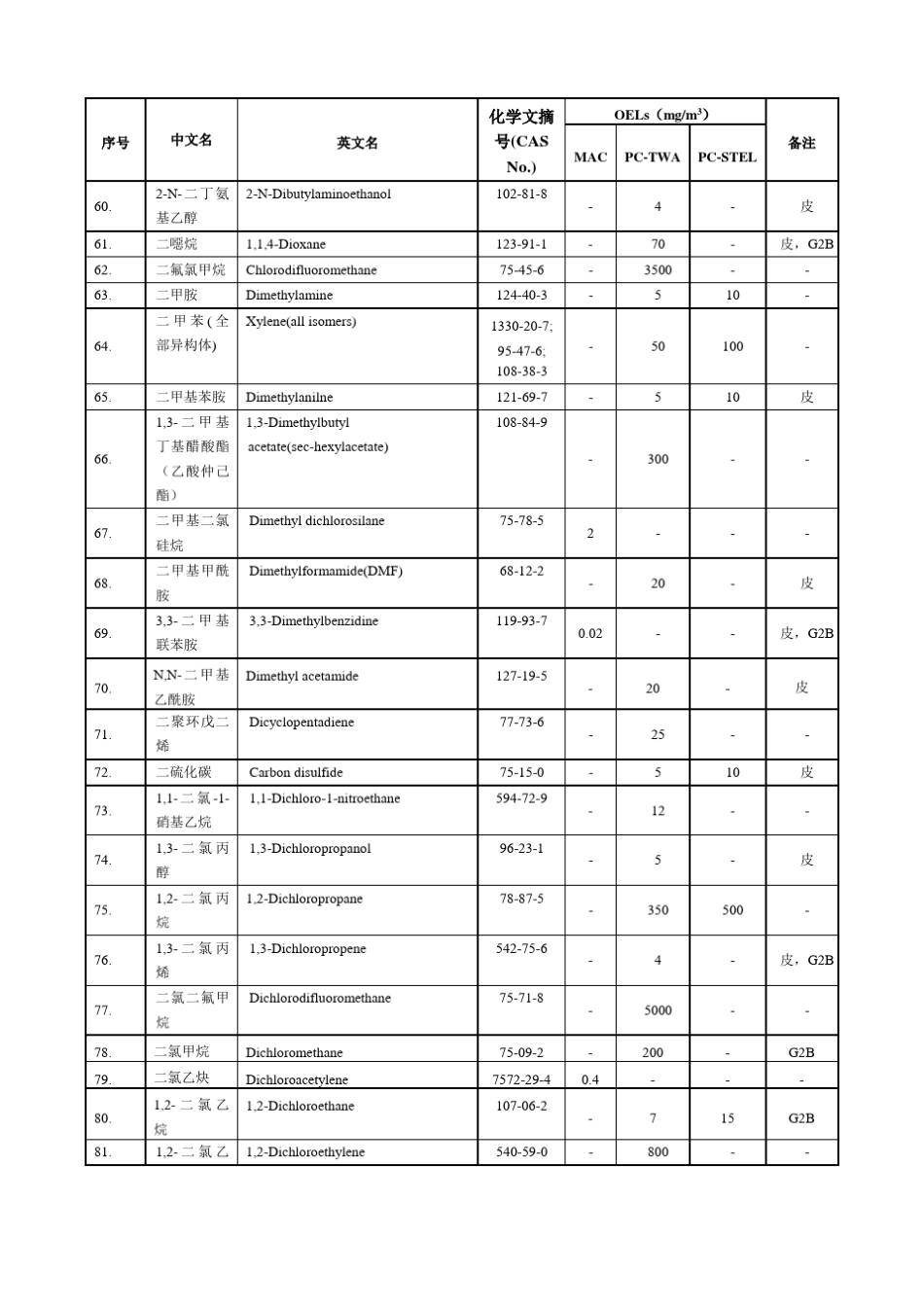 工作场所空气中化学物质容许浓度表_第3页