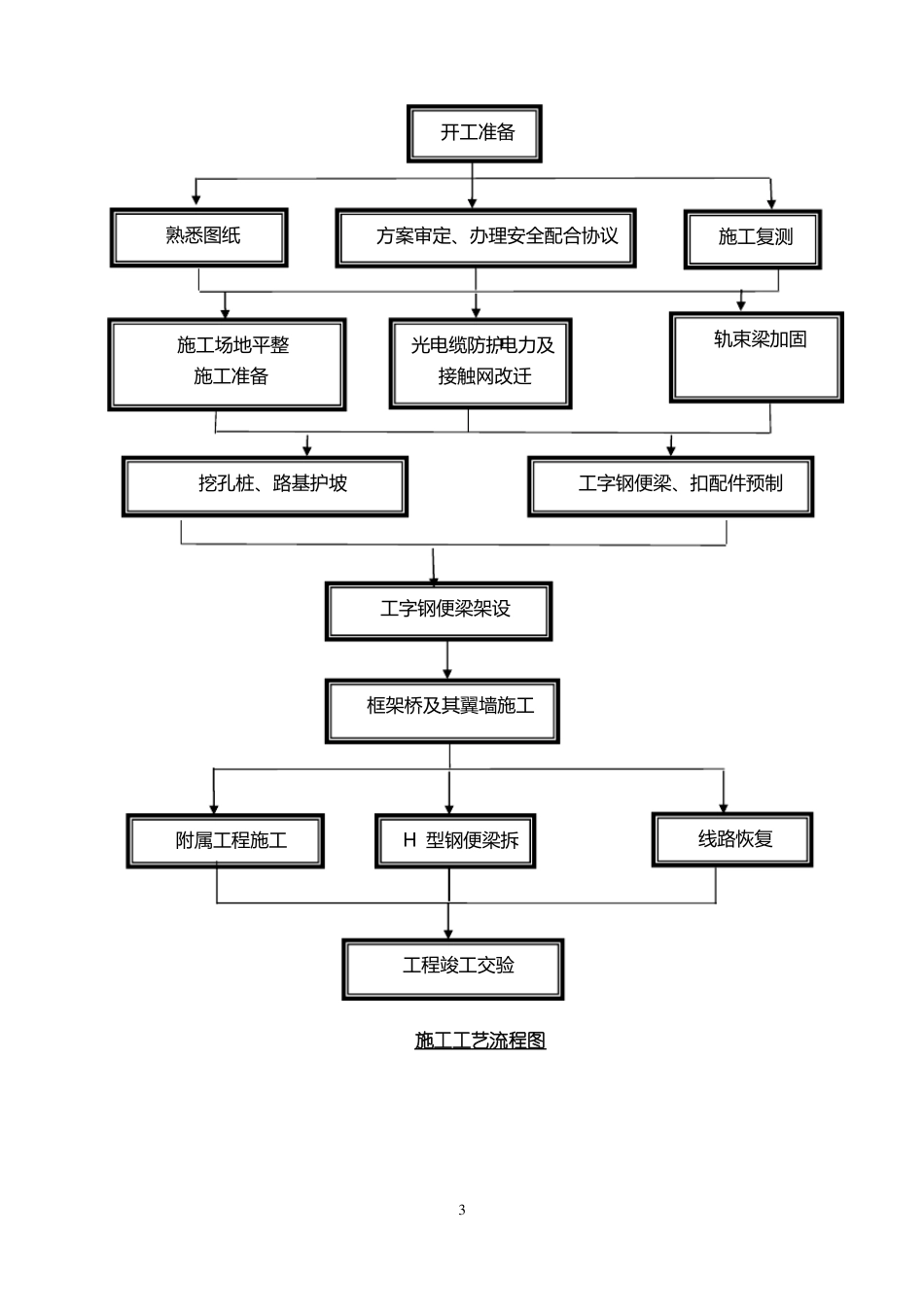 工字钢梁施工工艺_第3页