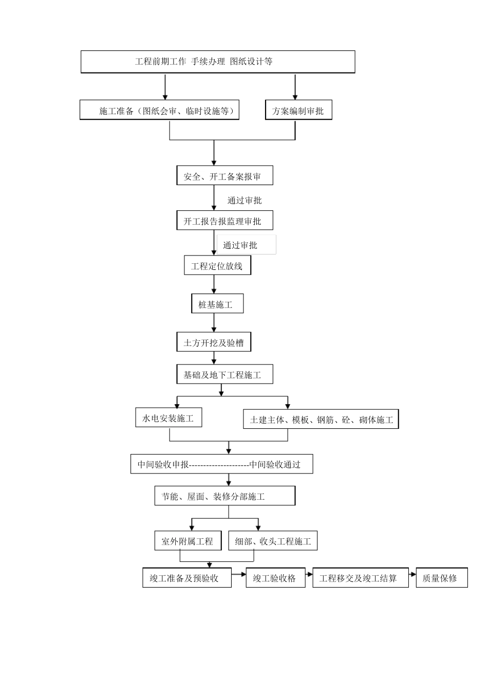 工程施工工作流程_第2页