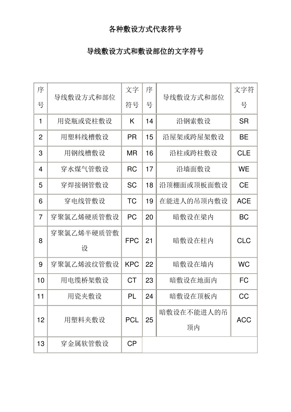 工程施工敷设方式代码一览表_第1页