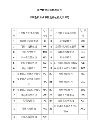 工程施工敷设方式代码一览表