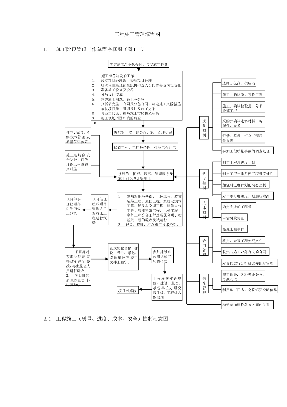 工程施工管理流程图经典_第1页