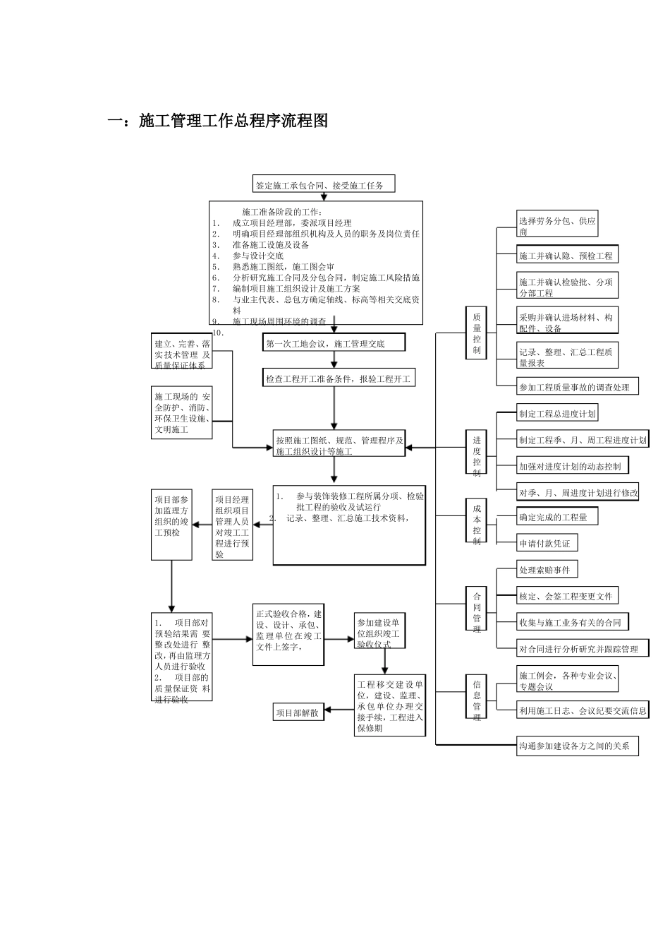 工程施工管理流程图_第1页