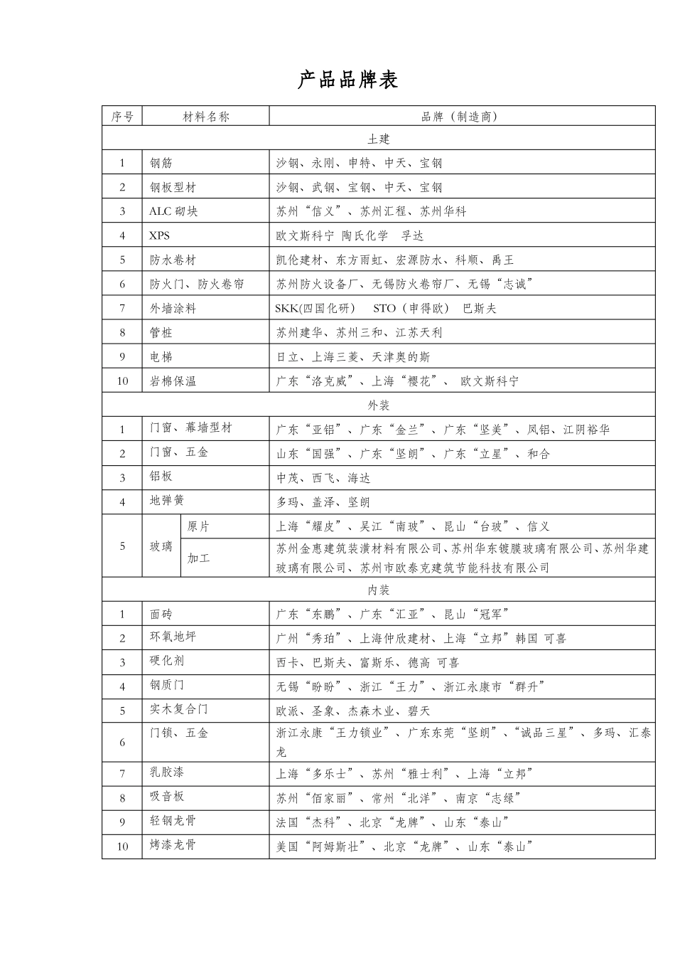 工程材料品牌表_第1页