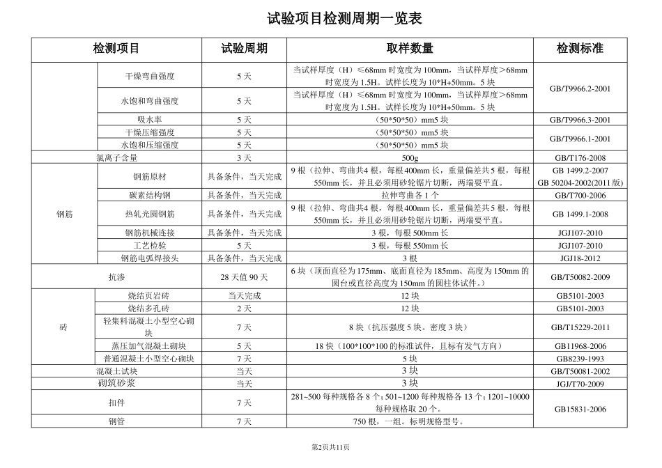 工程材料取样送检手册_第2页