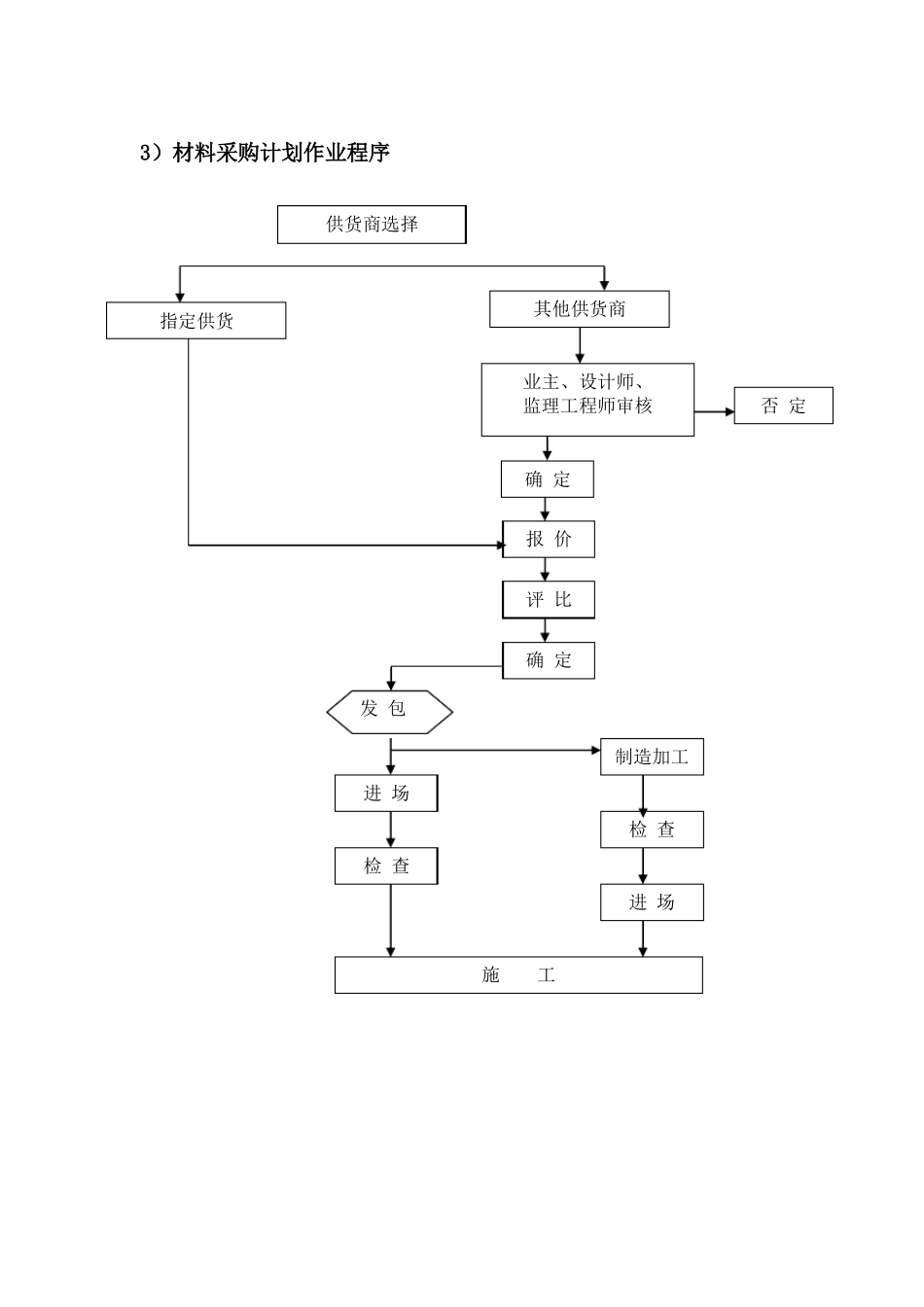 工程材料进场计划_第3页
