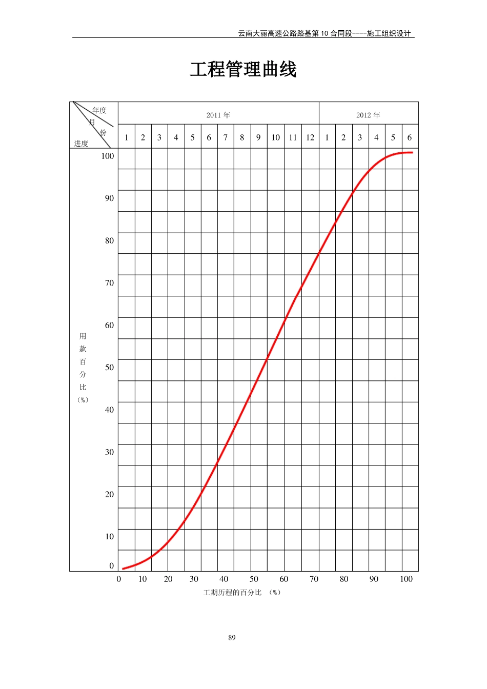 工程管理曲线_第1页