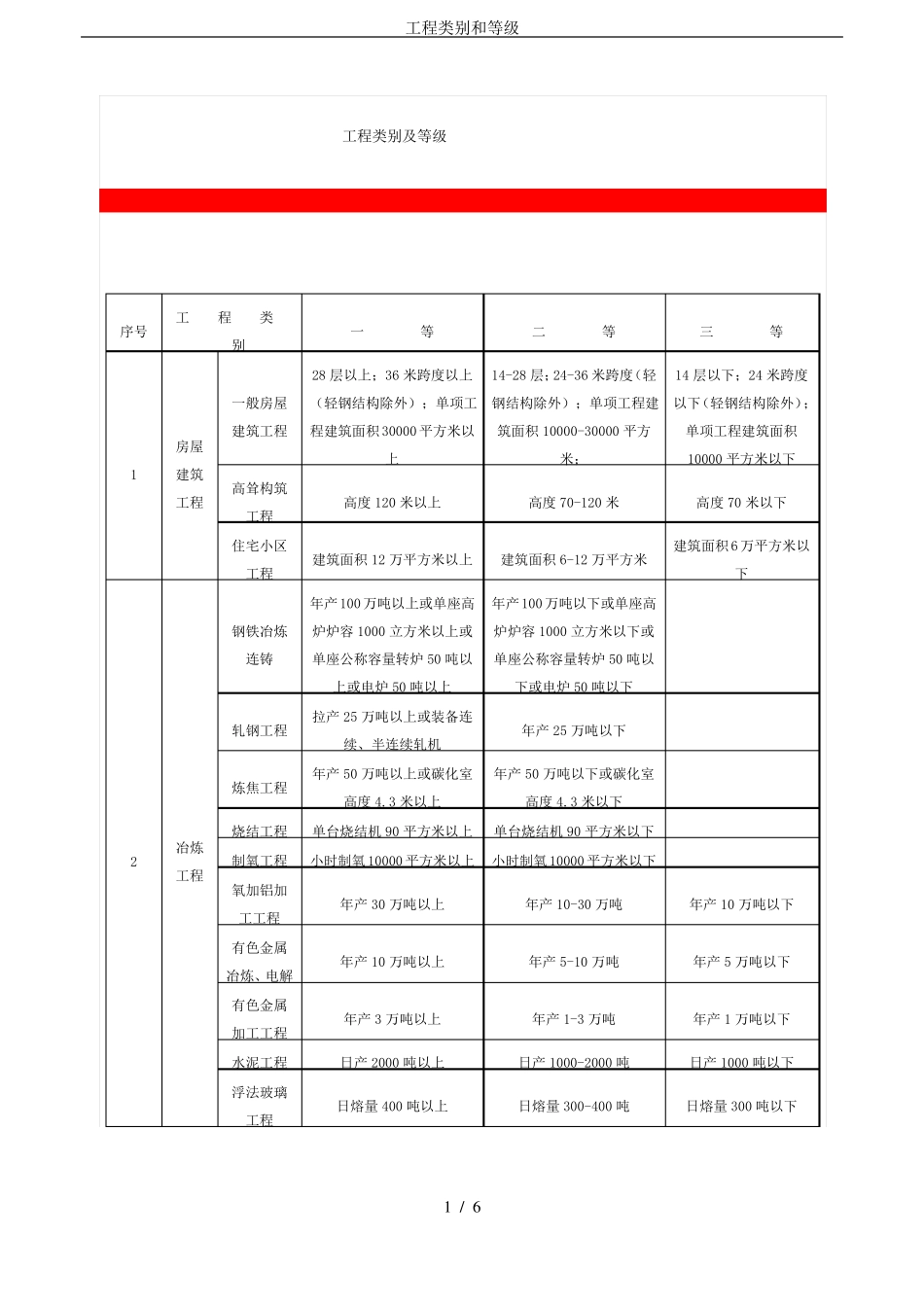 工程类别和等级_第1页