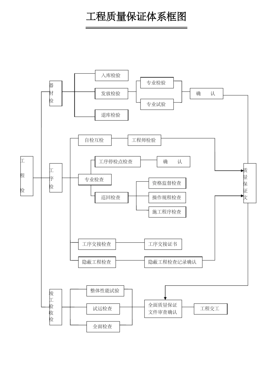 工程质量保证体系框图_第1页