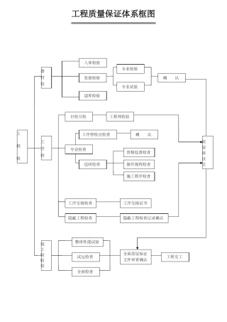 工程质量保证体系框图