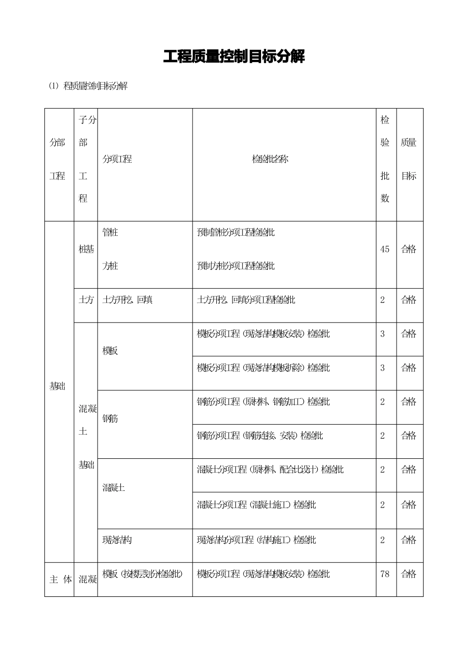 工程质量控制目标分解_第1页