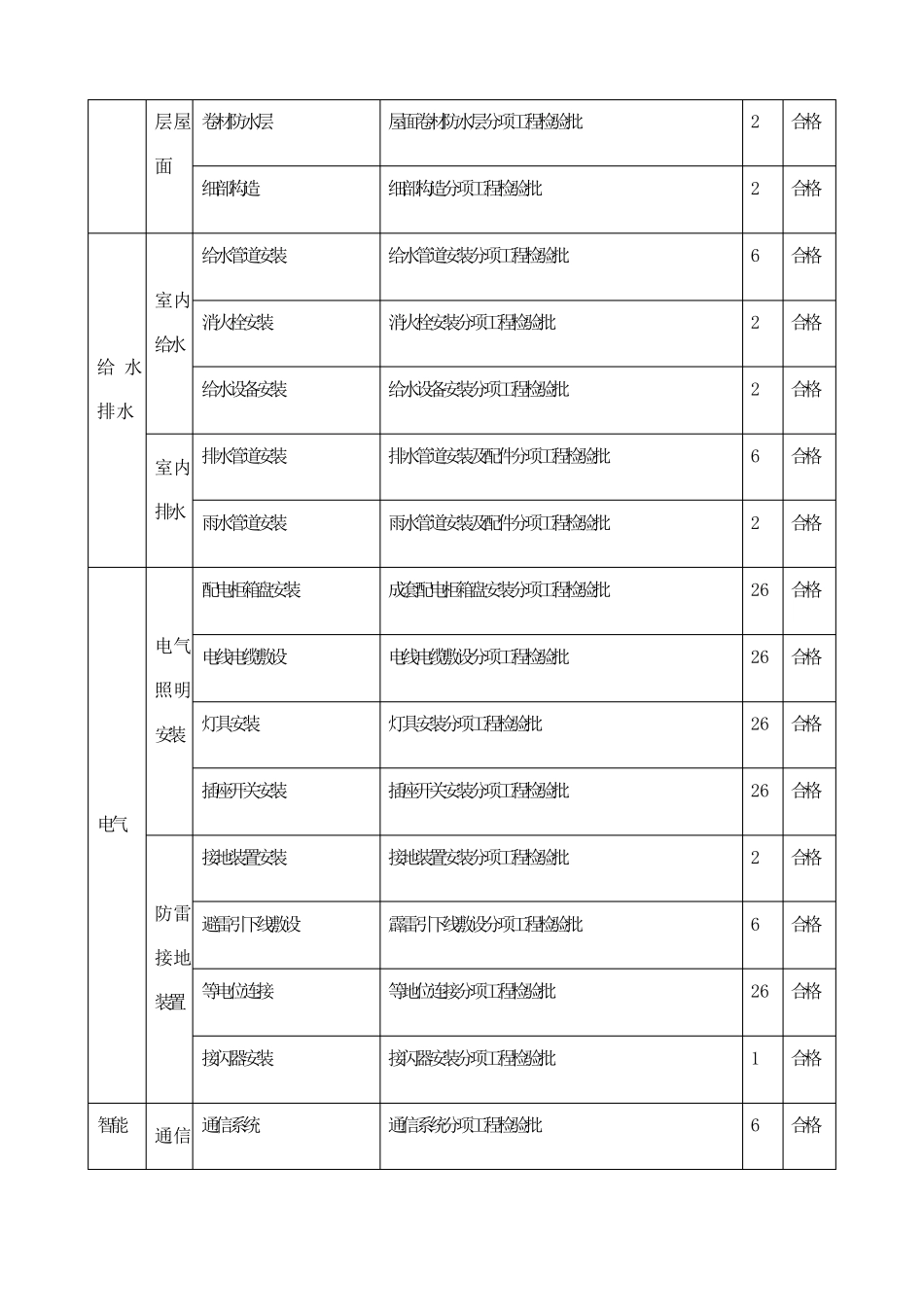 工程质量控制目标分解_第3页