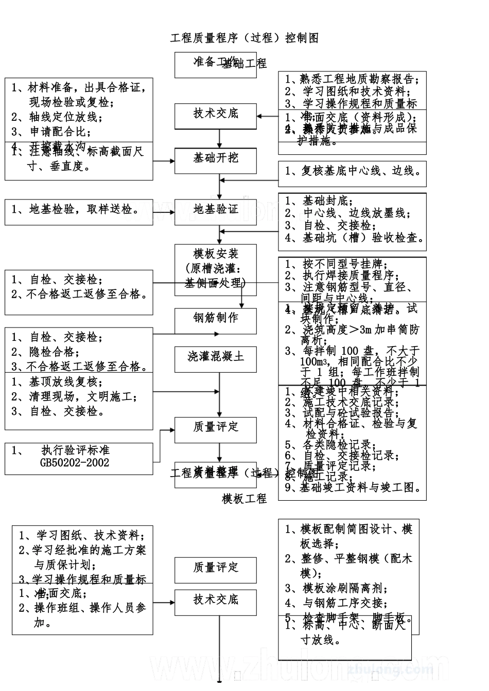 工程质量程序过程控制图_第1页