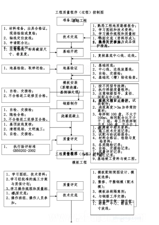 工程质量程序过程控制图