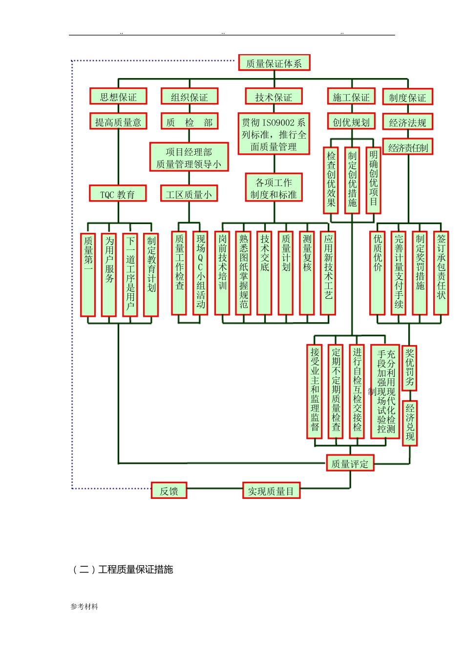 工程质量管理体系与保证措施方案_第3页