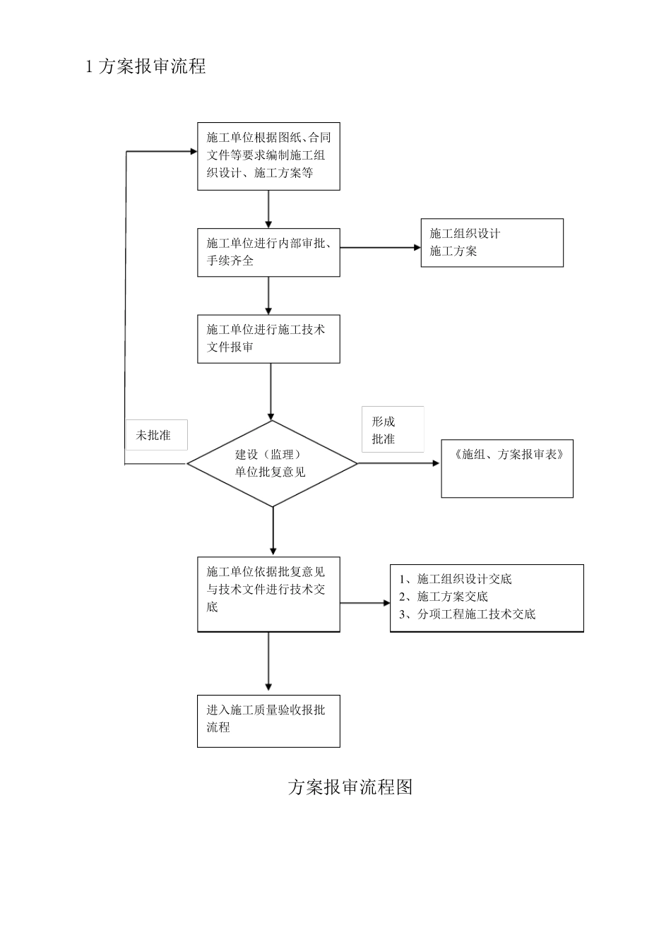 工程质量验收流程图_第1页