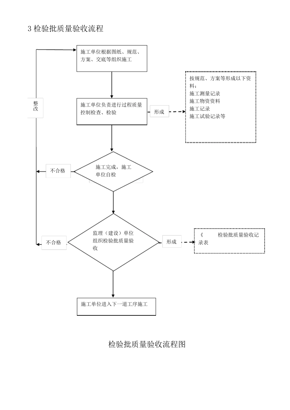 工程质量验收流程图_第3页